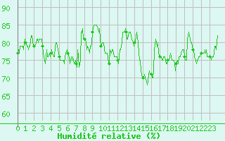 Courbe de l'humidit relative pour Cap de la Hague (50)