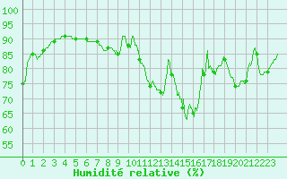 Courbe de l'humidit relative pour Villacoublay (78)
