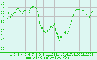Courbe de l'humidit relative pour Salon-de-Provence (13)