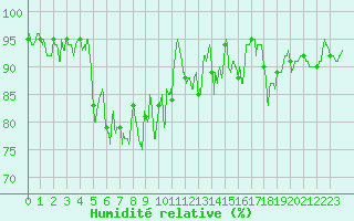 Courbe de l'humidit relative pour Ouessant (29)