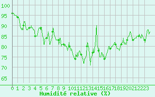 Courbe de l'humidit relative pour Lanvoc (29)