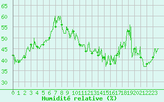 Courbe de l'humidit relative pour Nevers (58)