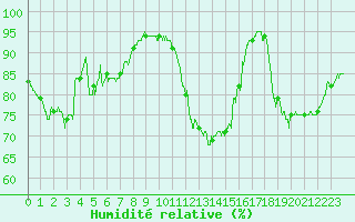 Courbe de l'humidit relative pour Saint-Nazaire (44)