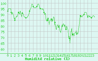 Courbe de l'humidit relative pour Lannion (22)