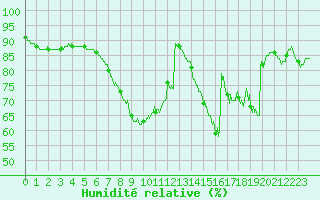 Courbe de l'humidit relative pour Melun (77)