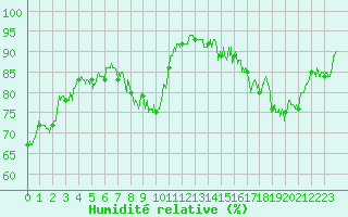Courbe de l'humidit relative pour Avord (18)