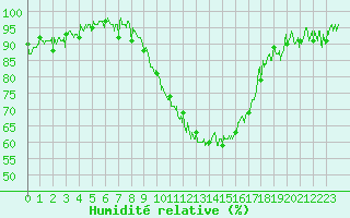 Courbe de l'humidit relative pour Roanne (42)