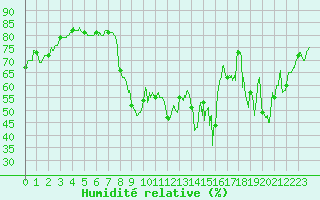 Courbe de l'humidit relative pour Toulon (83)