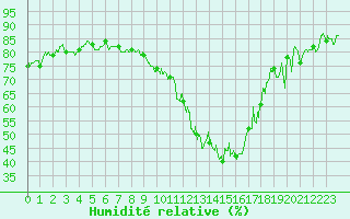 Courbe de l'humidit relative pour Ble / Mulhouse (68)