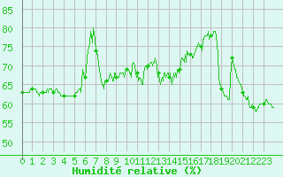 Courbe de l'humidit relative pour Cap Bar (66)