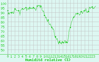 Courbe de l'humidit relative pour Toulouse-Francazal (31)