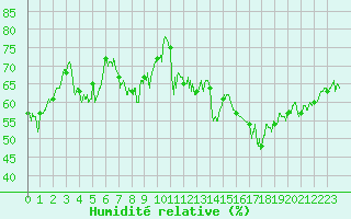 Courbe de l'humidit relative pour Marignana (2A)