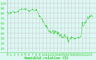 Courbe de l'humidit relative pour Annecy (74)