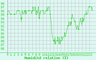 Courbe de l'humidit relative pour Charleville-Mzires (08)