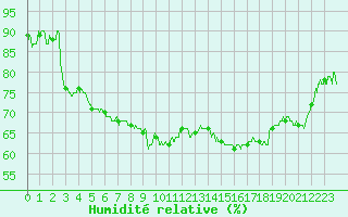 Courbe de l'humidit relative pour Albi (81)