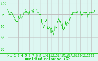 Courbe de l'humidit relative pour Vichy (03)
