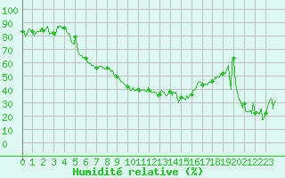Courbe de l'humidit relative pour Conca (2A)