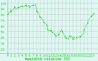 Courbe de l'humidit relative pour Angers-Marc (49)