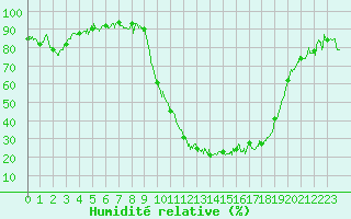 Courbe de l'humidit relative pour Guret Saint-Laurent (23)