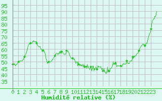 Courbe de l'humidit relative pour Deux-Verges (15)