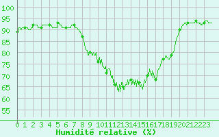 Courbe de l'humidit relative pour Vassincourt (55)
