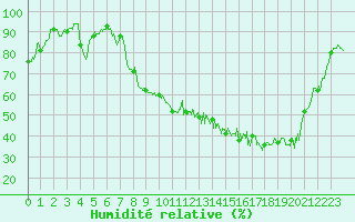 Courbe de l'humidit relative pour Paray-le-Monial - St-Yan (71)