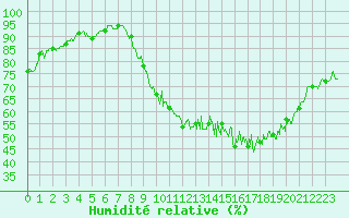 Courbe de l'humidit relative pour Melun (77)