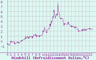 Courbe du refroidissement olien pour Mont-Saint-Vincent (71)
