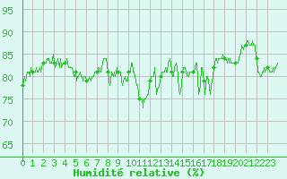 Courbe de l'humidit relative pour Cap de la Hague (50)