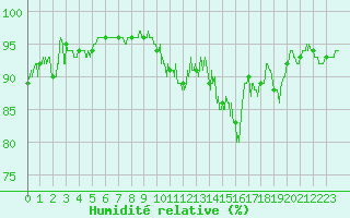 Courbe de l'humidit relative pour Dole-Tavaux (39)