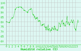 Courbe de l'humidit relative pour Biscarrosse (40)
