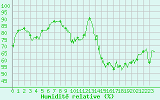 Courbe de l'humidit relative pour Bziers Cap d'Agde (34)