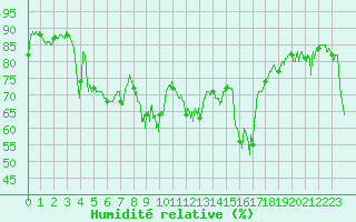 Courbe de l'humidit relative pour Cap Corse (2B)