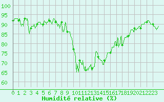 Courbe de l'humidit relative pour Saint-Auban (04)