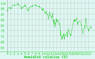 Courbe de l'humidit relative pour Formigures (66)