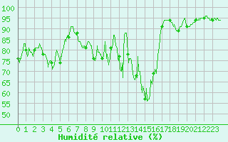 Courbe de l'humidit relative pour Ambrieu (01)