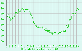 Courbe de l'humidit relative pour Romorantin (41)