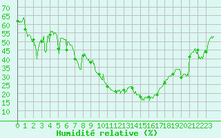 Courbe de l'humidit relative pour Mende - Chabrits (48)