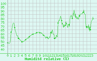 Courbe de l'humidit relative pour Pointe de Socoa (64)