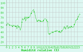 Courbe de l'humidit relative pour Bastia (2B)
