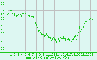 Courbe de l'humidit relative pour Chteau-Chinon (58)