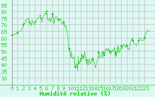 Courbe de l'humidit relative pour penoy (25)