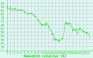 Courbe de l'humidit relative pour Soulaines (10)
