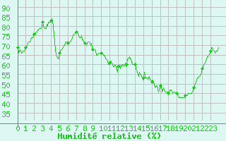 Courbe de l'humidit relative pour Vichy (03)