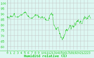 Courbe de l'humidit relative pour Pontoise - Cormeilles (95)