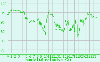 Courbe de l'humidit relative pour Cannes (06)