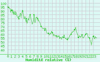 Courbe de l'humidit relative pour Alpuech (12)