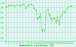 Courbe de l'humidit relative pour Dax (40)