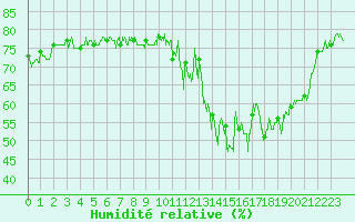 Courbe de l'humidit relative pour Lons-le-Saunier (39)