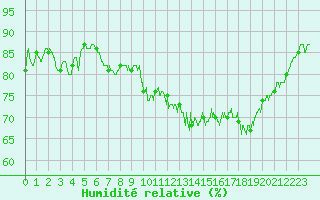 Courbe de l'humidit relative pour Mont-Saint-Vincent (71)